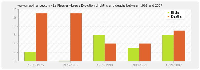 Le Plessier-Huleu : Evolution of births and deaths between 1968 and 2007